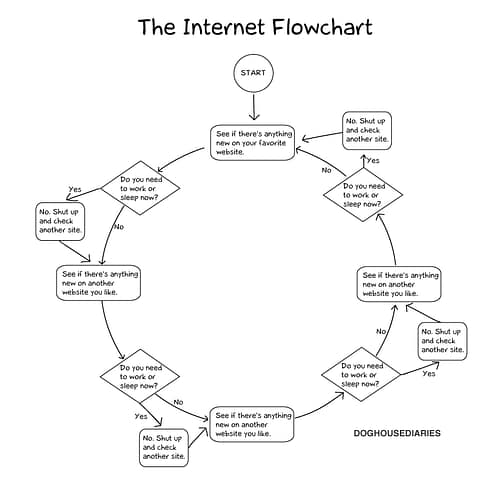 The Internet Flowchart The Internet Flowchart