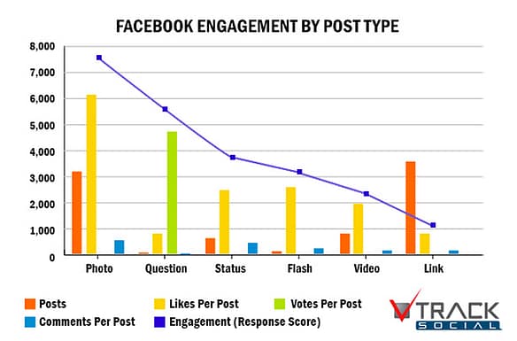 Facebook Engagement by Post Type