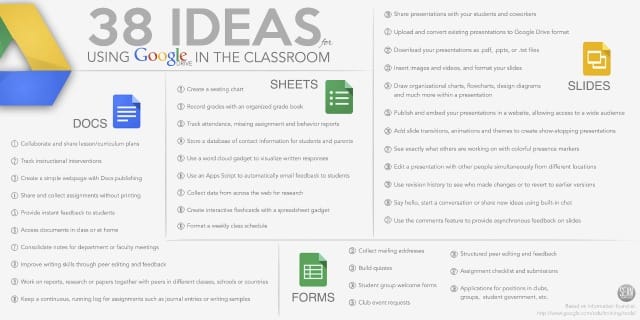 38 Ideas for Using Google Drive in the Classroom